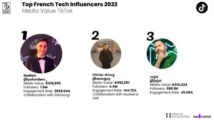 Qui sont les influenceurs par secteur d’activité avec la meilleure media value en France ?